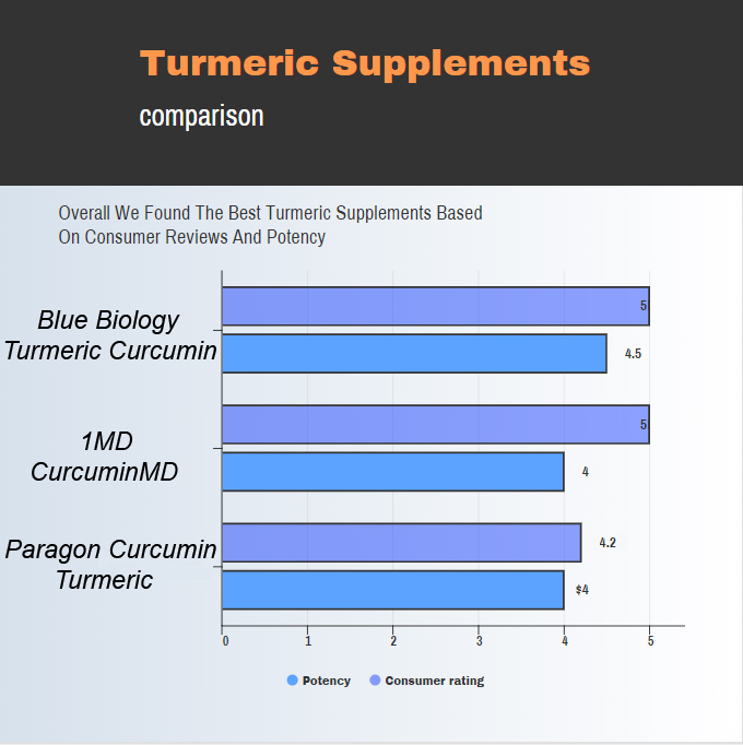 Image of a chart comparing the best turmeric supplements